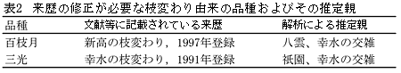 表2 来歴に矛盾がみられた枝変わり由来のニホンナシ2品種