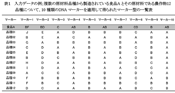 表1 入力データの例;複数の原材料品種から製造されている食品Aとその原材料である農作物12品種について、10種類のDNAマーカーを適用して得られたマーカー型の一覧表