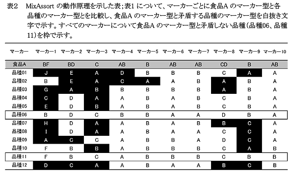 表2 MixAssortの動作原理を示した表;表1について、マーカーごとに食品Aのマーカー型と各品種のマーカー型とを比較し、食品Aのマーカー型と矛盾する品種のマーカー型を白抜き文字で示す。すべてのマーカーについて食品Aのマーカー型と矛盾しない品種(品種06、品種11)を枠で示す。