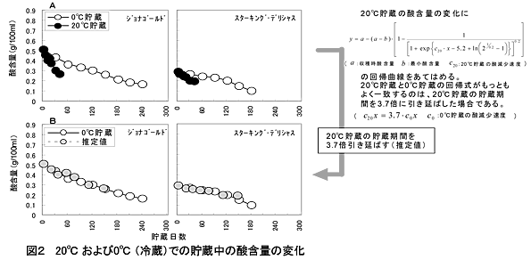 図2 20℃および0℃(冷蔵)での貯蔵中の酸含量の変化