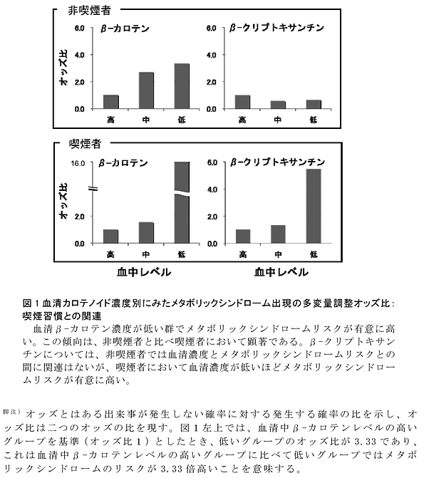 図1 血清カロテノイド濃度別にみたメタボリックシンドローム出現の多変量調整オッズ比:喫煙習慣との関連