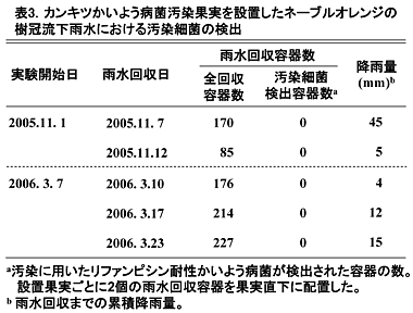 表3 カンキツかいよう病菌汚染果実を設置したネーブルオレンジの樹冠流下雨水における汚染細菌の検出