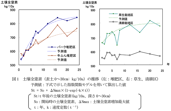 図1 土壌全窒素(表土0～30cm: kg/10a)の推移(左:堆肥区、右:草生、清耕区)予測値:下式で示した指数関数モデルを用いて算出した値