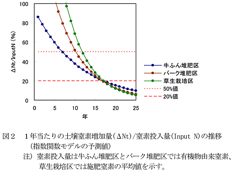 図2 1年当たりの土壌窒素増加量(ΔNt)/窒素投入量(Input N)の推移(指数関数モデルの予測値)