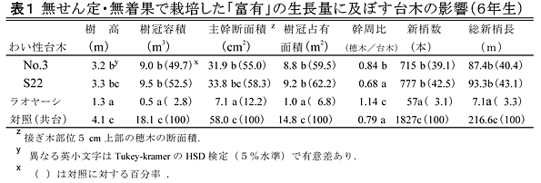 表1 無せん定・無着果で栽培した「富有」の生長量に及ぼす台木の影響(6年生)