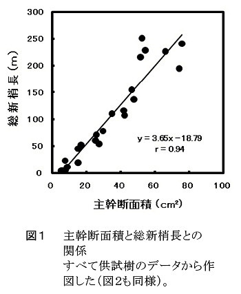 図1 主幹断面積と総新梢長との関係 すべて供試樹のデータから作図した(図2も同様)