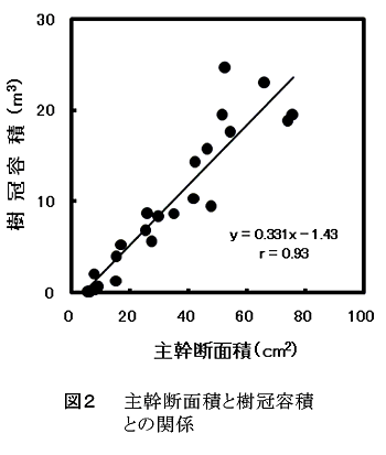 図2 主幹断面積と樹冠容積との関係