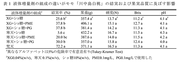 表1 液体増量剤の組成の違いがモモ「川中島白桃」の結実および果実品質に及ぼす影響