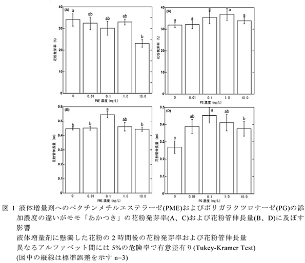 図1 液体増量剤へのペクチンメチルエステラーゼ(PME)およびポリガラクツロナーゼ(PG)の添加濃度の違いがモモ「あかつき」の花粉発芽率(A、C)および花粉管伸長量(B、D)に及ぼす影響 液体増量剤に懸濁した花粉の2時間後の花粉発芽率および花粉管伸長量異なるアルファベット間には5%の危険率で有意差有り(Tukey-Kramer Test)(図中の縦線は標準誤差を示すn=3)