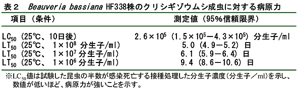 表2 Beauveria bassiana HF338株のクリシギゾウムシ成虫に対する病原力