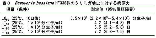 表3 Beauveria bassiana HF338株のクリミガ幼虫に対する病原力