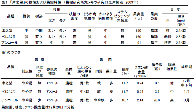 「津之望」の樹性および果実特性 (果樹研究所カンキツ研究口之津拠点 2009年)