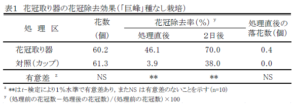 花冠取り器の花冠除去効果