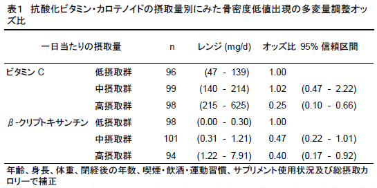 抗酸化ビタミン・カロテノイドの摂取量別にみた骨密度低値出現の多変量調整オッ ズ比