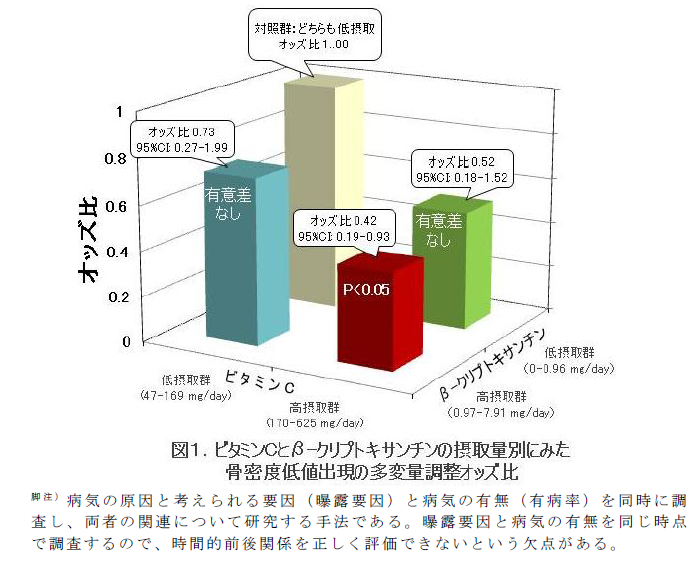 ビタミンCとβ-クリプトキサンチンの摂取量別にみた骨密度低値出現の多変量調整オッズ