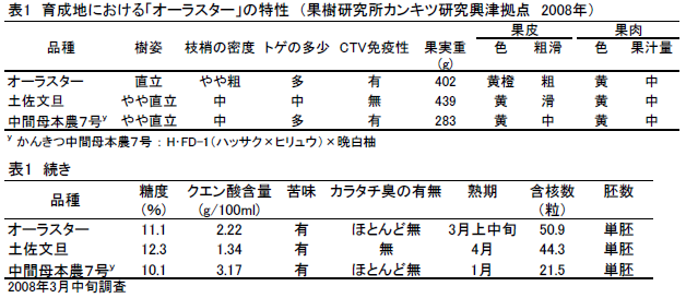 育成地における「オーラスター」の特性