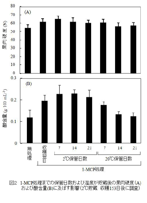 1-MCP処理までの保管日数および温度が貯蔵後の果肉硬度(A)および酸含量(B)に及ぼす影響