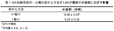 MA包装用段ボール箱の封かん方法が1-MCP濃度の半減期に及ぼす影響