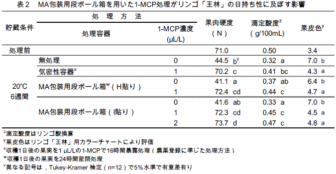 MA包装用段ボール箱を用いた1-MCP処理がリンゴ「王林」の日持ち性に及ぼす影響