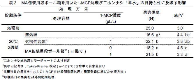 MA包装用段ボール箱を用いた1-MCP処理がニホンナシ「幸水」の日持ち性に及ぼす影響