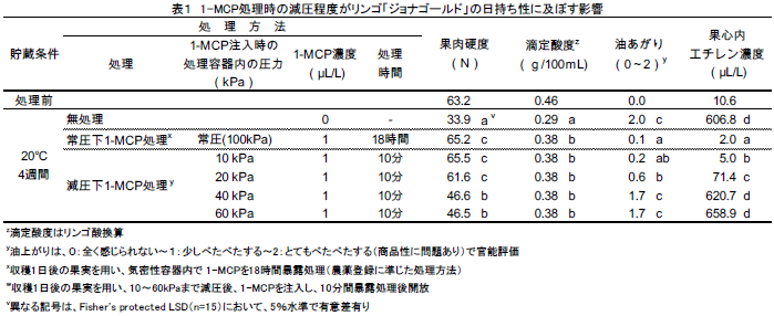 1-MCP処理時の減圧程度がリンゴ「ジョナゴールド」の日持ち性に及ぼす影響