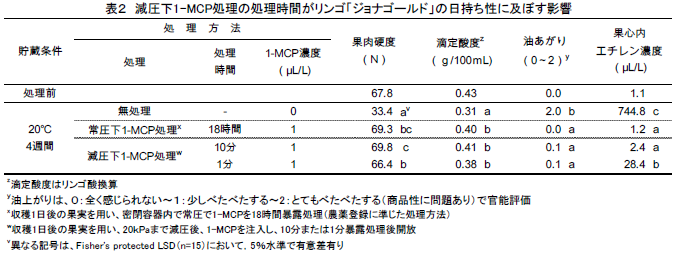 減圧下1-MCP処理の処理時間がリンゴ「ジョナゴールド」の日持ち性に及ぼす影響