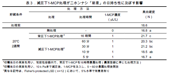 減圧下1-MCP処理がニホンナシ「新星」の日持ち性に及ぼす影響