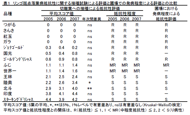 リンゴ斑点落葉病抵抗性に関する接種試験による評価と圃場での発病程度による評価との比較