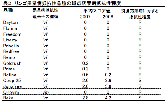 リンゴ黒星病抵抗性品種の斑点落葉病抵抗性程度