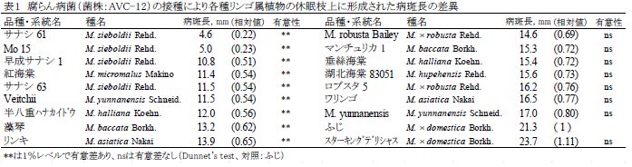 腐らん病菌(菌株:AVC-12)の接種により各種リンゴ属植物の休眠枝上に形成された病斑長の差異