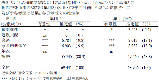 リンゴ品種間交雑による17家系(集団1)とM . sieboldii とリンゴ品種との 種間交雑由来の6家系(集団2)を用いて2年間評価した腐らん病抵抗性に 及ぼす各要因の効果と各分散成分の推定値