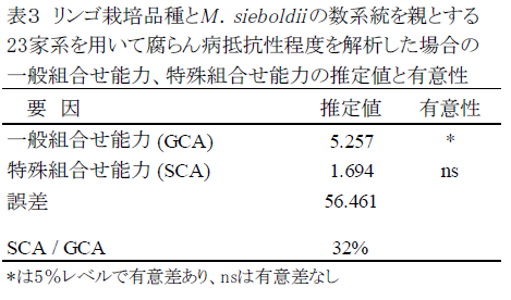 リンゴ栽培品種とM . sieboldii の数系統を親とする 23家系を用いて腐らん病抵抗性程度を解析した場合の 一般組合せ能力、特殊組合せ能力の推定値と有意性