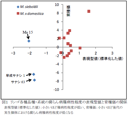 リンゴ各種品種・系統の腐らん病罹病性程度の表現型値と育種価の関係