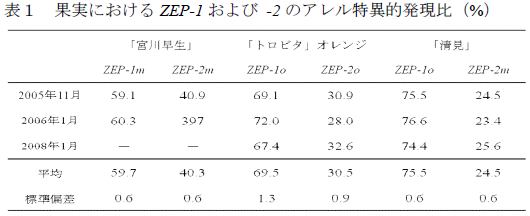 果実におけるZEP-1 および -2 のアレル特異的発現比