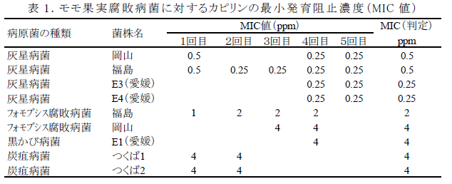 モモ果実腐敗病菌に対するカピリンの最小発育阻止濃度