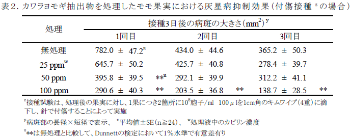 カワラヨモギ抽出物を処理したモモ果実における灰星病抑制効果