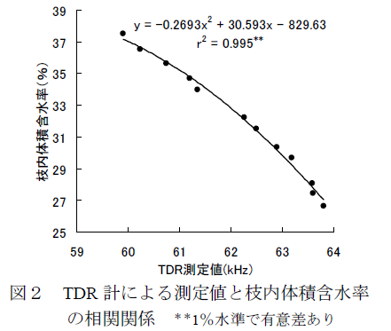 TDR 計による測定値と枝内体積含水率 の相関関係