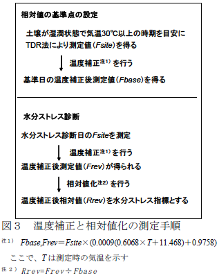 温度補正と相対値化の測定手順