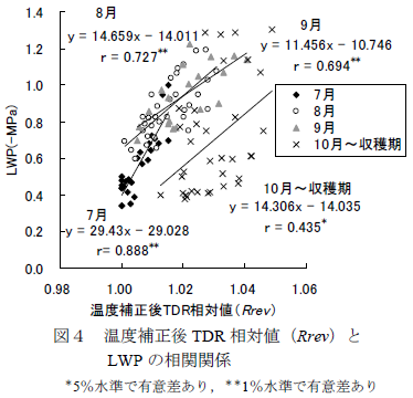 温度補正後TDR 相対値(Rrev)と LWP の相関関係