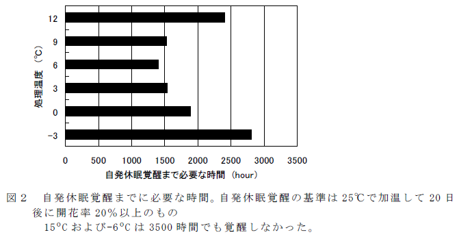 自発休眠覚醒までに必要な時間