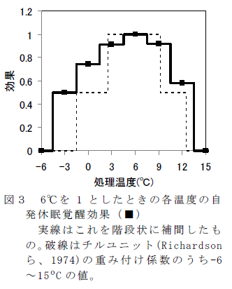 6°C を1 としたときの各温度の自 発休眠覚醒効果