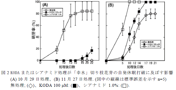 KODA またはシアナミド処理が「幸水」切り枝花芽の自発休眠打破に及ぼす影響