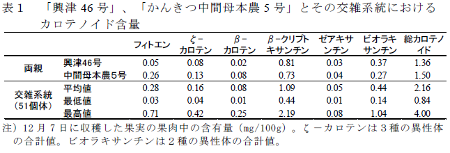 「興津46 号」、「かんきつ中間母本農5 号」とその交雑系統における カロテノイド含量