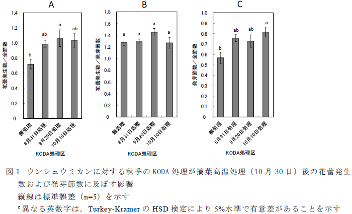 ウンシュウミカンに対する秋季のKODA 処理が摘葉高温処理(10 月30 日)後の花蕾発生 数および発芽節数に及ぼす影響