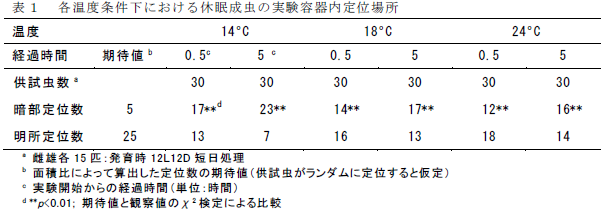 各温度条件下における休眠成虫の実験容器内定位場所