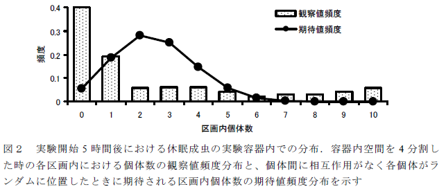 実験開始5 時間後における休眠成虫の実験容器内での分布