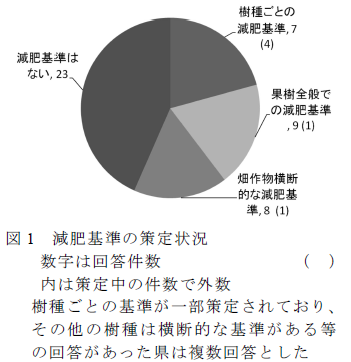 減肥基準の策定状況 数字は回答件数