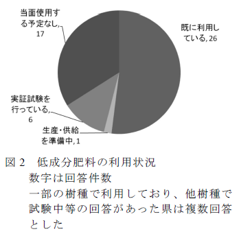 低成分肥料の利用状況 数字は回答件数