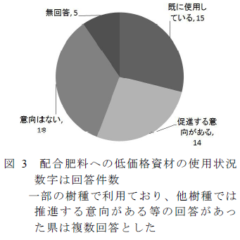 配合肥料への低価格資材の使用状況 数字は回答件数