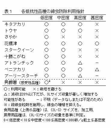 表1  各抵抗性品種の線虫防除利用指針